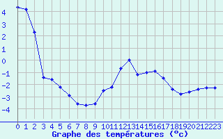 Courbe de tempratures pour Lans-en-Vercors - Les Allires (38)