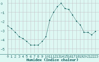 Courbe de l'humidex pour Paray-le-Monial - St-Yan (71)