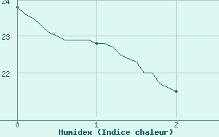 Courbe de l'humidex pour Montlimar (26)