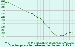 Courbe de la pression atmosphrique pour Saffr (44)