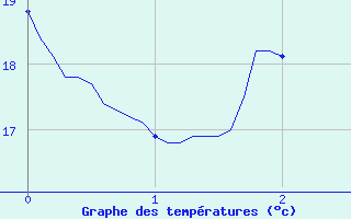 Courbe de tempratures pour Nice (06)