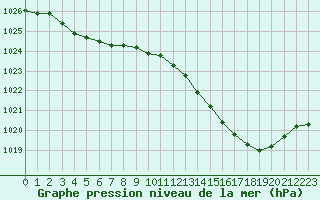 Courbe de la pression atmosphrique pour Saint-Dizier (52)