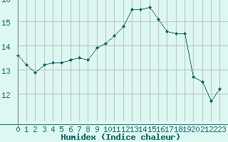 Courbe de l'humidex pour Cap Corse (2B)