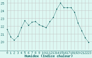 Courbe de l'humidex pour Dunkerque (59)