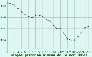 Courbe de la pression atmosphrique pour Deauville (14)