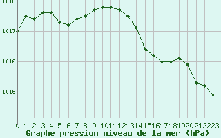 Courbe de la pression atmosphrique pour Rouen (76)