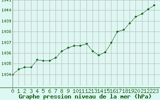 Courbe de la pression atmosphrique pour Selonnet (04)