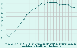 Courbe de l'humidex pour Saint-Brieuc (22)