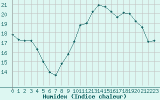 Courbe de l'humidex pour Valleroy (54)