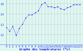 Courbe de tempratures pour Porquerolles (83)