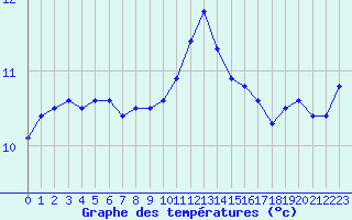 Courbe de tempratures pour Vannes-Sn (56)