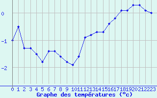 Courbe de tempratures pour Mont-Aigoual (30)