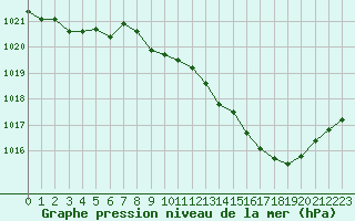 Courbe de la pression atmosphrique pour Langres (52) 