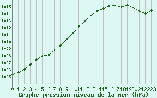 Courbe de la pression atmosphrique pour Ploumanac
