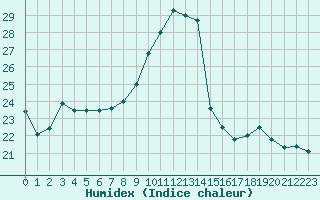 Courbe de l'humidex pour Nancy - Essey (54)