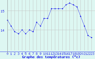 Courbe de tempratures pour Boulogne (62)