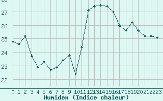 Courbe de l'humidex pour Pointe de Socoa (64)