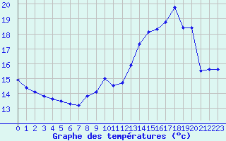 Courbe de tempratures pour Lagny-sur-Marne (77)