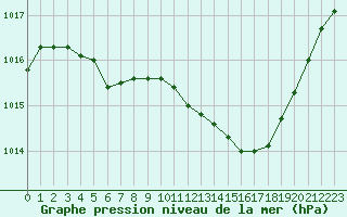 Courbe de la pression atmosphrique pour Saint-Nazaire (44)