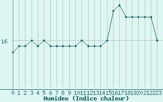 Courbe de l'humidex pour Gurande (44)