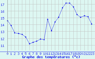 Courbe de tempratures pour Jan (Esp)