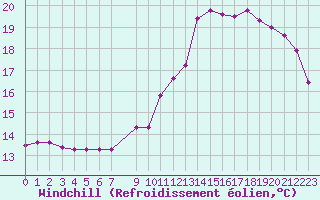 Courbe du refroidissement olien pour Potes / Torre del Infantado (Esp)