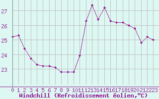 Courbe du refroidissement olien pour Cabestany (66)