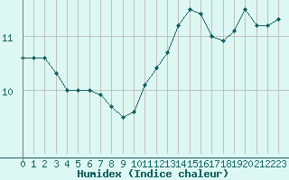 Courbe de l'humidex pour Grandfresnoy (60)