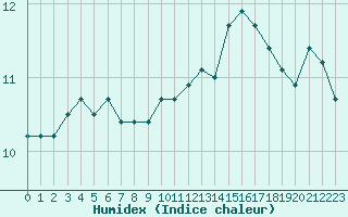 Courbe de l'humidex pour Luxeuil (70)