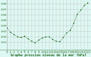 Courbe de la pression atmosphrique pour Dax (40)