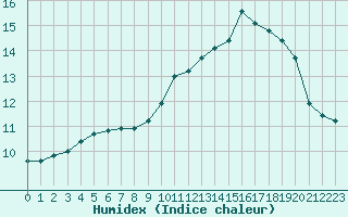 Courbe de l'humidex pour Orlans (45)