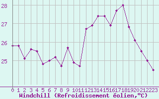 Courbe du refroidissement olien pour Ile Rousse (2B)