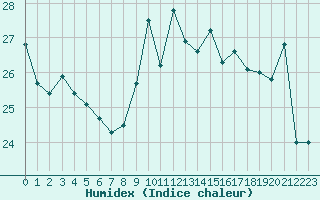 Courbe de l'humidex pour Sarzeau (56)