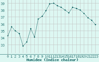 Courbe de l'humidex pour Toulon (83)