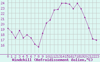 Courbe du refroidissement olien pour Puissalicon (34)