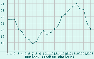 Courbe de l'humidex pour Dieppe (76)