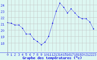 Courbe de tempratures pour Cabestany (66)