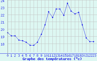 Courbe de tempratures pour Cap Cpet (83)