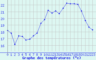 Courbe de tempratures pour Als (30)