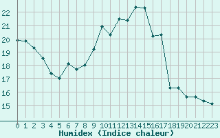 Courbe de l'humidex pour Brianon (05)