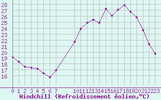 Courbe du refroidissement olien pour Grandfresnoy (60)