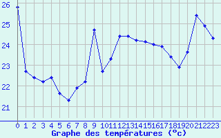 Courbe de tempratures pour Cap Bar (66)