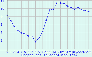 Courbe de tempratures pour Gurande (44)