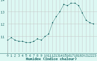 Courbe de l'humidex pour Ontinyent (Esp)