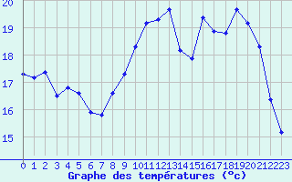 Courbe de tempratures pour Ouessant (29)