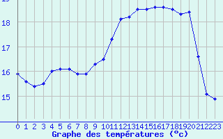 Courbe de tempratures pour Le Havre - Octeville (76)