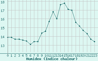 Courbe de l'humidex pour Woluwe-Saint-Pierre (Be)