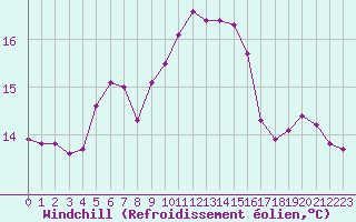 Courbe du refroidissement olien pour Kernascleden (56)