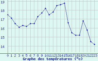 Courbe de tempratures pour Epinal (88)