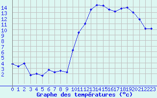 Courbe de tempratures pour Mont-de-Marsan (40)